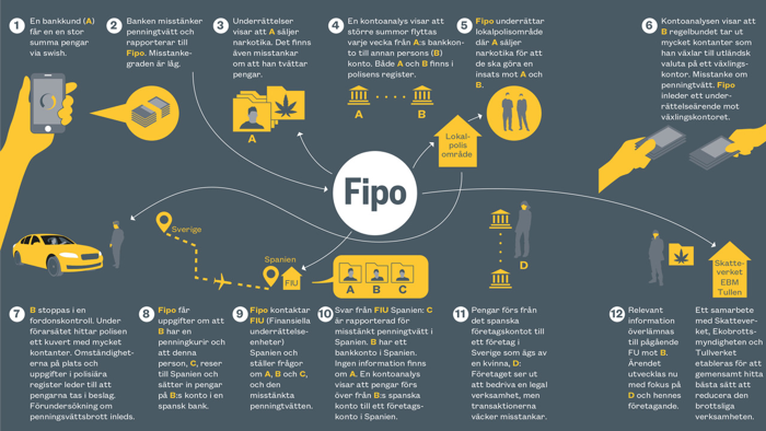 En översikt över vad finanspolisen gör. Grafik.