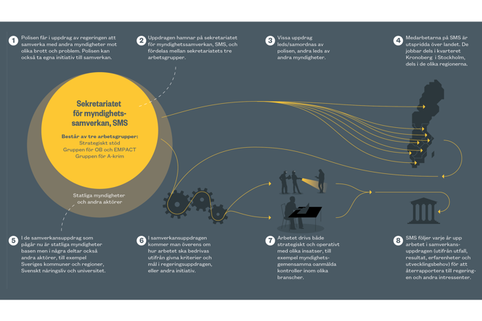Grafik över sekretariatet för myndighetssamverkan