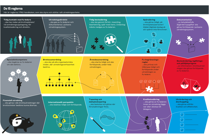 Översikt över de femton reglerna i PNU-handboken, som ska styra och stötta i allt utredningsarbete. Grafik.