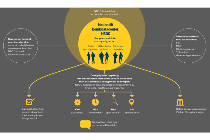 Grafik över hur nationellt bombdatacenter fungerar.