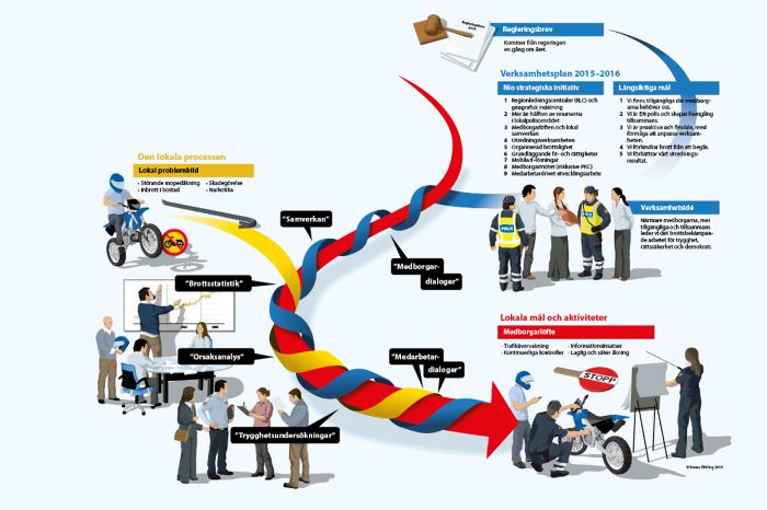 Polisens styrmodell. Illustration.