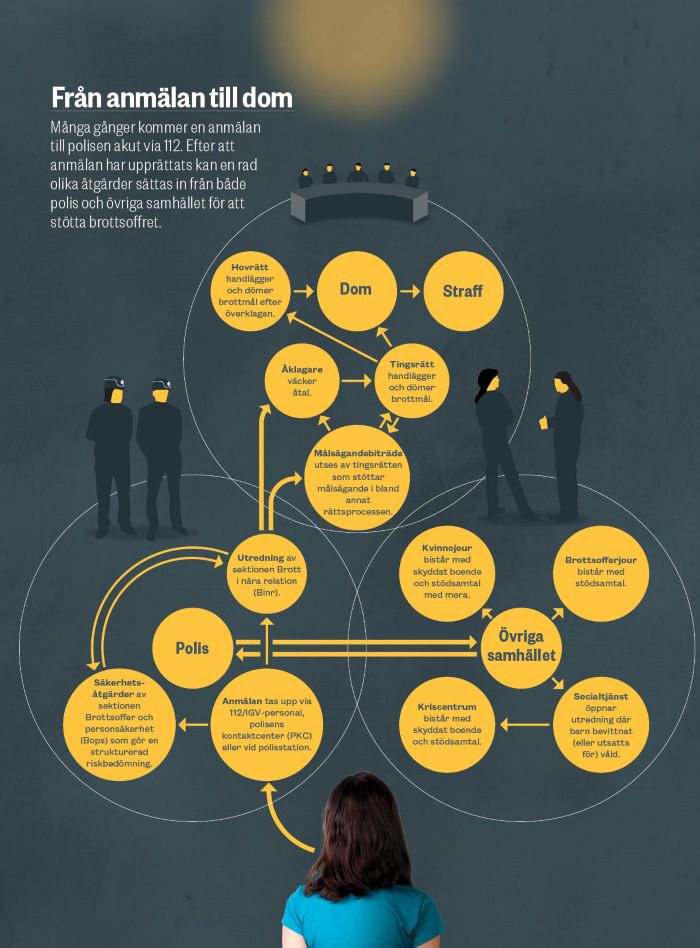Steg-för-steg hur det går till från anmälan till dom. Illustration.